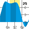 Tide chart for Rosario Beach, Deception Pass, Washington on 2023/12/25