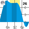 Tide chart for Rosario Beach, Deception Pass, Washington on 2023/12/26