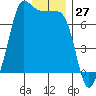 Tide chart for Rosario Beach, Deception Pass, Washington on 2023/12/27