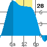 Tide chart for Rosario Beach, Deception Pass, Washington on 2023/12/28