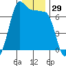 Tide chart for Rosario Beach, Deception Pass, Washington on 2023/12/29