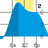 Tide chart for Rosario Beach, Deception Pass, Washington on 2023/12/2