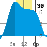 Tide chart for Rosario Beach, Deception Pass, Washington on 2023/12/30
