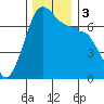 Tide chart for Rosario Beach, Deception Pass, Washington on 2023/12/3