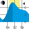 Tide chart for Rosario Beach, Deception Pass, Washington on 2023/12/4