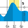 Tide chart for Rosario Beach, Deception Pass, Washington on 2023/12/5