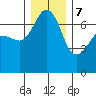 Tide chart for Rosario Beach, Deception Pass, Washington on 2023/12/7