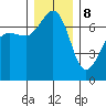 Tide chart for Rosario Beach, Deception Pass, Washington on 2023/12/8