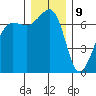 Tide chart for Rosario Beach, Deception Pass, Washington on 2023/12/9