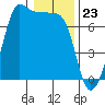 Tide chart for Rosario Beach, Deception Pass, Washington on 2024/01/23