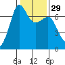 Tide chart for Rosario Beach, Deception Pass, Washington on 2024/01/29