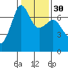Tide chart for Rosario Beach, Deception Pass, Washington on 2024/01/30