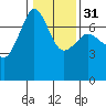 Tide chart for Rosario Beach, Deception Pass, Washington on 2024/01/31