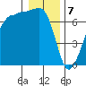 Tide chart for Rosario Beach, Deception Pass, Washington on 2024/01/7