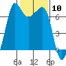 Tide chart for Rosario Beach, Deception Pass, Washington on 2024/02/10
