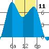 Tide chart for Rosario Beach, Deception Pass, Washington on 2024/02/11