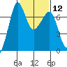 Tide chart for Rosario Beach, Deception Pass, Washington on 2024/02/12