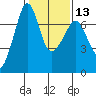 Tide chart for Rosario Beach, Deception Pass, Washington on 2024/02/13