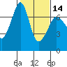 Tide chart for Rosario Beach, Deception Pass, Washington on 2024/02/14