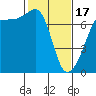 Tide chart for Rosario Beach, Deception Pass, Washington on 2024/02/17