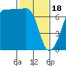 Tide chart for Rosario Beach, Deception Pass, Washington on 2024/02/18