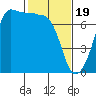 Tide chart for Rosario Beach, Deception Pass, Washington on 2024/02/19