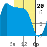 Tide chart for Rosario Beach, Deception Pass, Washington on 2024/02/20