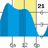 Tide chart for Rosario Beach, Deception Pass, Washington on 2024/02/21