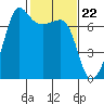 Tide chart for Rosario Beach, Deception Pass, Washington on 2024/02/22