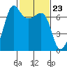 Tide chart for Rosario Beach, Deception Pass, Washington on 2024/02/23