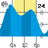 Tide chart for Rosario Beach, Deception Pass, Washington on 2024/02/24
