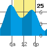 Tide chart for Rosario Beach, Deception Pass, Washington on 2024/02/25