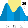 Tide chart for Rosario Beach, Deception Pass, Washington on 2024/02/26