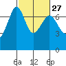 Tide chart for Rosario Beach, Deception Pass, Washington on 2024/02/27