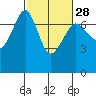 Tide chart for Rosario Beach, Deception Pass, Washington on 2024/02/28
