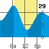 Tide chart for Rosario Beach, Deception Pass, Washington on 2024/02/29