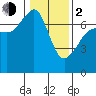Tide chart for Rosario Beach, Deception Pass, Washington on 2024/02/2