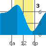 Tide chart for Rosario Beach, Deception Pass, Washington on 2024/02/3