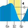 Tide chart for Rosario Beach, Deception Pass, Washington on 2024/02/4