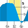 Tide chart for Rosario Beach, Deception Pass, Washington on 2024/02/5