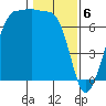 Tide chart for Rosario Beach, Deception Pass, Washington on 2024/02/6