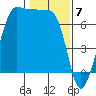Tide chart for Rosario Beach, Deception Pass, Washington on 2024/02/7