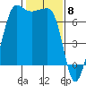Tide chart for Rosario Beach, Deception Pass, Washington on 2024/02/8