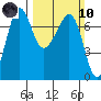 Tide chart for Rosario Beach, Deception Pass, Washington on 2024/03/10