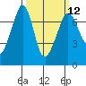 Tide chart for Rosario Beach, Deception Pass, Washington on 2024/03/12