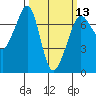 Tide chart for Rosario Beach, Deception Pass, Washington on 2024/03/13