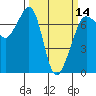 Tide chart for Rosario Beach, Deception Pass, Washington on 2024/03/14