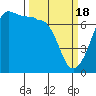 Tide chart for Rosario Beach, Deception Pass, Washington on 2024/03/18