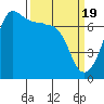 Tide chart for Rosario Beach, Deception Pass, Washington on 2024/03/19
