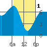 Tide chart for Rosario Beach, Deception Pass, Washington on 2024/03/1